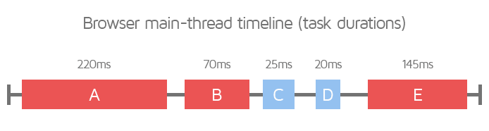 Total blocking time در main-thread
